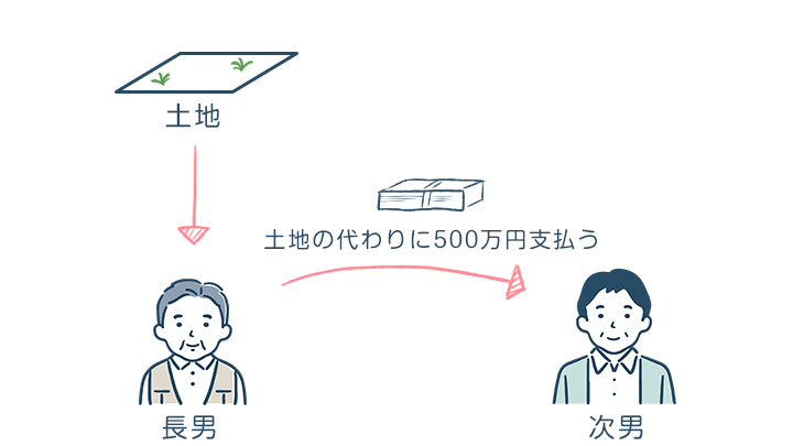 代償分割