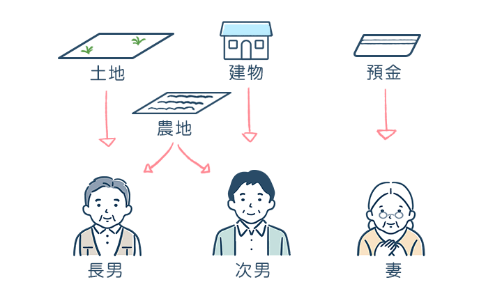 現物分割