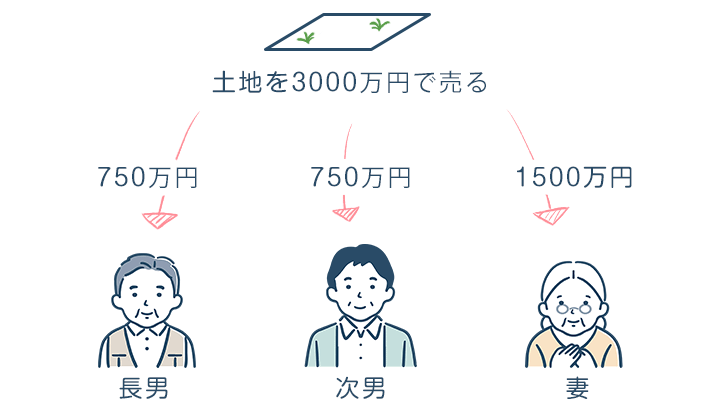 換価分割
