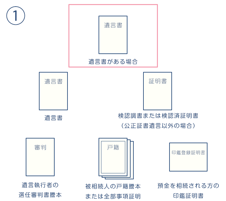 遺言書がある場合の名義変更の必要書類