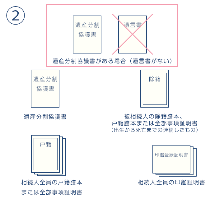 遺産分割協議書があり遺言書がない場合の名義変更の必要書類