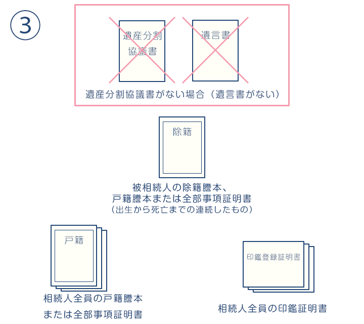 遺産分割協議書と遺言書がない場合の名義変更の必要書類
